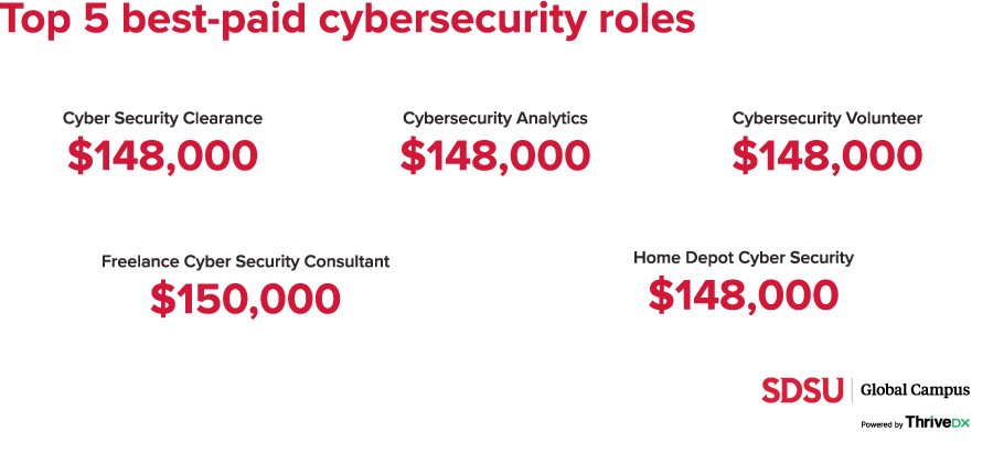 Top 5 best-paid cybersecurity roles